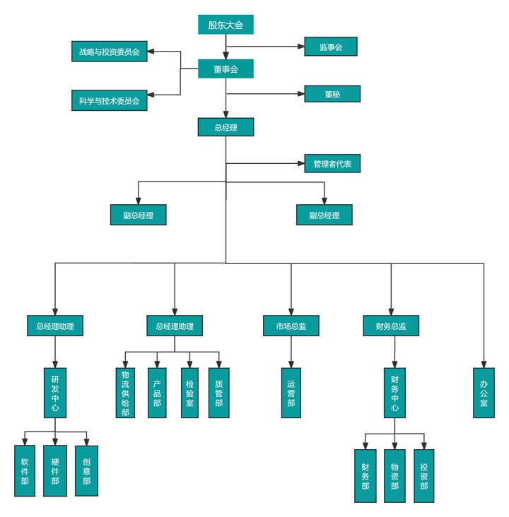 綿陽(yáng)立德電子股份有限公司組織機(jī)構(gòu)圖